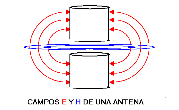 Figura 4. Campos elctrico y magntico de una antena EH